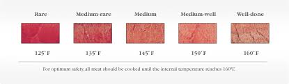 Steak Doneness Temperature Chart Beef Tenderloin Temperature