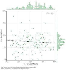 U S College Majors Median Yearly Earnings Vs Gender Ratio