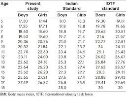 Bmi Chart For Indian Population Bmi Chart For Children