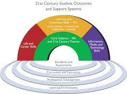 It also involves reflecting on your strengths and weaknesses in relation to your own proficiency in 21st century skills and your ability to develop your learners' proficiency in. 21st Century Teaching And Learning Aisd Technology Pd