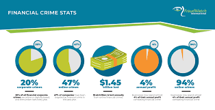 Most of the studies show that cr ime in. The Evolution Of Financial Crime In The Dark Web
