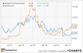 Better Buy Bluebird Bio Inc Vs Alnylam Pharmaceuticals