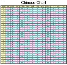 Baby Boy Or Baby Girl Birth Chart Chinese Gender