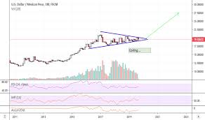 mxn usd chart mexican peso to u s dollar rate tradingview