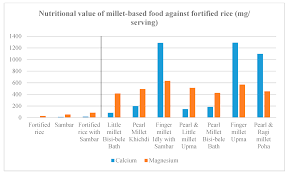 nutrients free full text acceptance and impact of millet