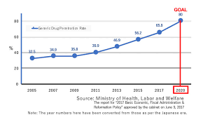 Roche — $50.1 billion 3. Japan Generics Leading Expansion Pharmaceutical Engineering