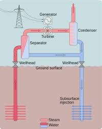 Geothermal Power Plants Energy Education