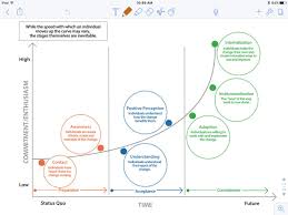 Paul Thoresen On Twitter Nice Adaptation Of The Individual Commitment To Change Curve At Learningthatcounts Changemanagement Accelerating change, and increasing its likelihood of success. paul thoresen on twitter nice