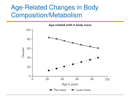 Image result for Body Composition Changes with Aging
