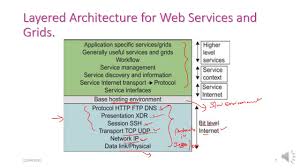 Image result for Computers Programming Internet Service-Oriented Architecture FAQs, Help, and Tutorials
