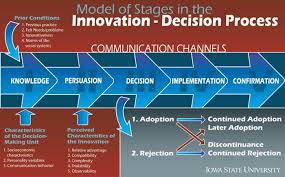 Everett Roger Created This Diffusion Of Innovation Theory To Describe How And Why Technology Is Implemented Innovation Models Innovation Instructional Design