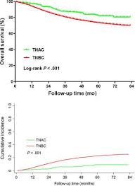 Breast cancer that has spread to 4 or more lymph nodes has the highest risk for recurrence. Prognosis In Triple Negative Apocrine Carcinomas Of The Breast A Population Based Study Cancer Medicine X Mol