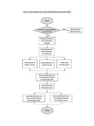 Sila rujukl manual pelaksanaan pelan tindakan kecemasan ini. Carta Alir Prosedur Pelan Tindakan Kecemasan Erp