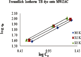 Where did you come from? Adsorption Of Turquoise Blue Dye From Aqueous Solution Using Microwave Assisted Zinc Chloride Activated Carbon Prepared From Delonix Regia Pods