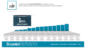 Apri conto bancoposta start giovani, start o medium direttamente in app bp. Si Conto Deposito Di Banca Sistema Meteofinanza Com