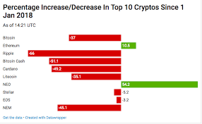 Merchants and users are empowered with low fees and reliable confirmations. Bitcoin Price Recovers Up 41 Since Plunging Below 6 000