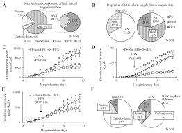Explain why macronutrients are called macronutrients. what are the three types of macronutrients? Nutrients Free Full Text Potential Nutritional And Metabolomic Advantages Of High Fat Oral Supplementation In Pancreatectomized Pancreaticobiliary Cancer Patients Html