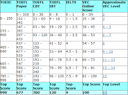 Check spelling or type a new query. Perbandingan Nilai Toefl Ielts Dan Toeic