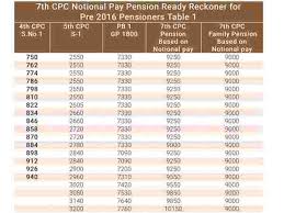7th Pay Commission Notional Pay And Pension Ready Reckoner