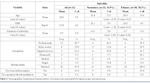 Table 1 From Sizes Numbers And Distribution Of Uterine
