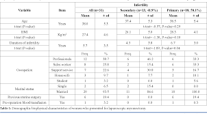 table 1 from sizes numbers and distribution of uterine