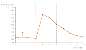 Schwierigkeitsstufe 2