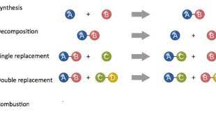 Chemical Reaction Type Chart Reaction Types Chemical Reactions Teaching Chemistry