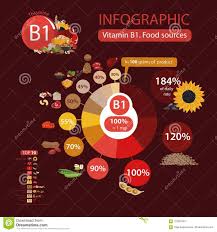 Vitamin B1 Thiamine A Pie Chart Of Food With The Highest