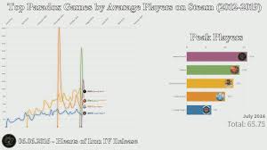 top paradox interactive games by average players on steam 2012 2019