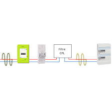 La pression des ondes continue donc de s'intensifier, et le niveau critique est atteint pour de plus en plus de personnes. Filtre Cpl Linky Basses Frequences Polier Prostop65 Electromagnetique Com