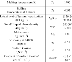 Uranium, radioactive chemical element of the actinoid series of the periodic table, atomic number 92. Physical Properties Of Uranium Used In Simulations Download Table