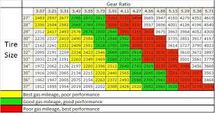 Changing My 2015 4x4 5 0 From 3 31 Gears To 3 73 Gears