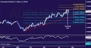 Aud Usd Technical Analysis Candle Setup Hints At Topping