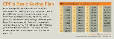 And by this ,employees can withdraw pension amount fully under employees pension scheme. Epf Savings Hsbc Liquid