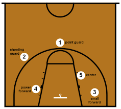 Jari tangan pemain dibuka untuk mencekap bola. 5 Posisi Pemain Bola Basket Dan Tugasnya Serta Gambar