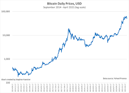 Best lending rates for bitcoin 2021. Bitcoin S Risk And Return Explained In 7 Amazing Charts That You Ve Never Seen Before By Stephen Foerster May 2021 Medium