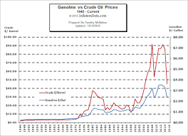 The binance average gas price chart shows the daily gas price used of the binance smart chain. Gasoline Vs Oil Price Chart
