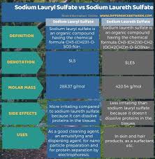 Difference Between Sodium Lauryl Sulfate And Sodium Laureth Sulfate L Sodium Lauryl Sulfate Vs Sodium Laure Sodium Lauryl Sulfate Sodium Laureth Sulfate Sodium
