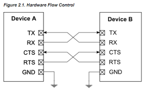 Cts frame is sent by the receiver after it gets the rts frame prior to. Flow Control With Uarts Stack Overflow