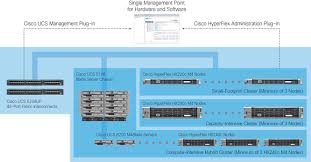 Cisco Hyperflex All Flash Hyperconverged System With Up To 4000 Vmware Horizon 7 Users Cisco