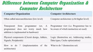 Mainly computer system consists of three parts, that are central processing unit (cpu), input devices, and output the outputs of alu will change asynchronously in response to the input. Difference Between Computer Organization And Computer Architecture