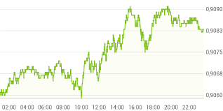 Schweizer Franken Euro Chf Eur Wechselkurs A0aemc