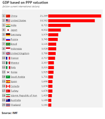 Top 20 Countries In Ppp Gdp Black Box Paradox