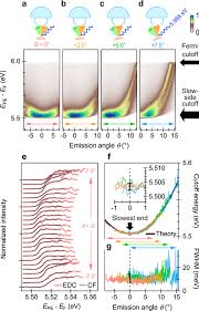 Photodetachment cross section using linearly polarized light in. Work Function Seen With Sub Mev Precision Through Laser Photoemission Communications Physics
