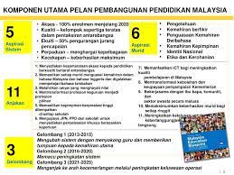 We did not find results for: Ppt Pelan Pembangunan Pendidikan Malaysia 2013 2025 Gelombang 1 2013 2015 Powerpoint Presentation Id 3047789