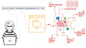 Command Injection Payload List Cyber Security Downloading Data Technology World