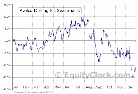 Awilco Drilling Plc Otcmkt Awlcf Seasonal Chart Equity Clock