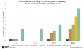 The Boom In Hedge Funds And Mutual Funds In Vc Investing In