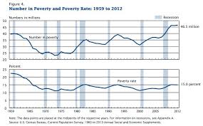 Americas Poverty Rate Stuck At 15 Percent For Second