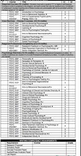 So This Is My Curriculum For My Psychology Major Would This Be Enough To Get Into Graduate School Or Are There Other Classes Outside Of This That I Should Take Academicpsychology
